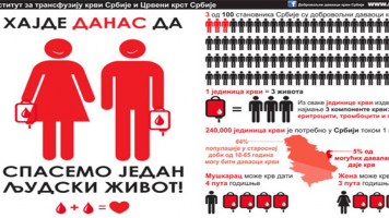 Од понедељка Фестивал давалаштва крви