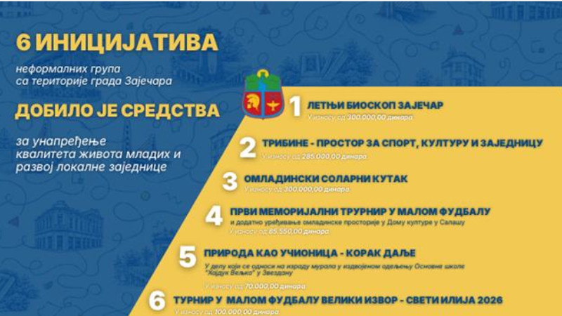 КАНЦЕЛАРИЈА ЗА МЛАДЕ ГРАДА ЗАЈЕЧАРА: Подржано шест иницијатива неформалних група младих